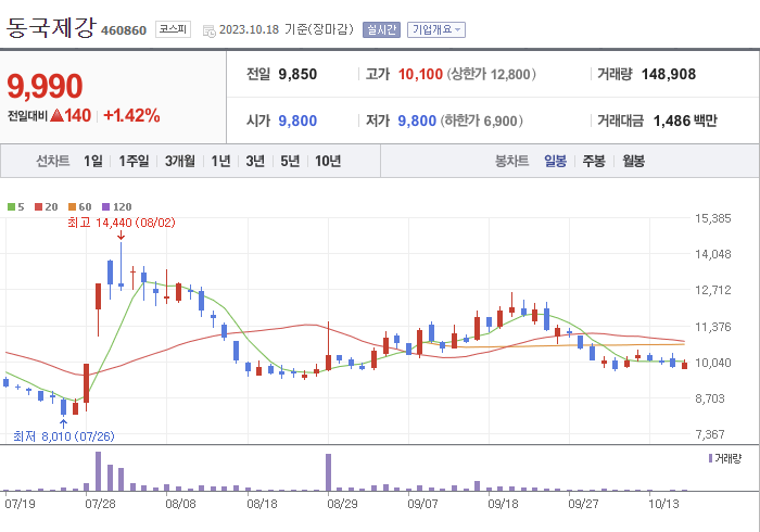 동국제강 3개월 주가(일봉)