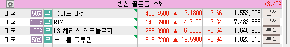 2025년 6월 13일 미국 방위산업(골든돔) 업체 섹터 주요 종목 주가 요약, 출처 : 키움증권