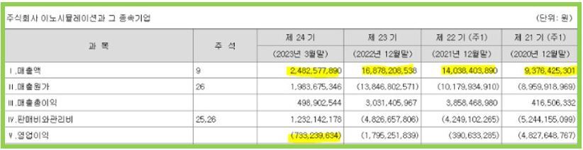 이노시뮬레이션 공모주 청약 시작! 공모가 최소 증거금 물량 확인