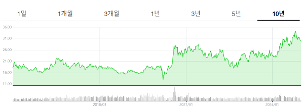 은 시세확인