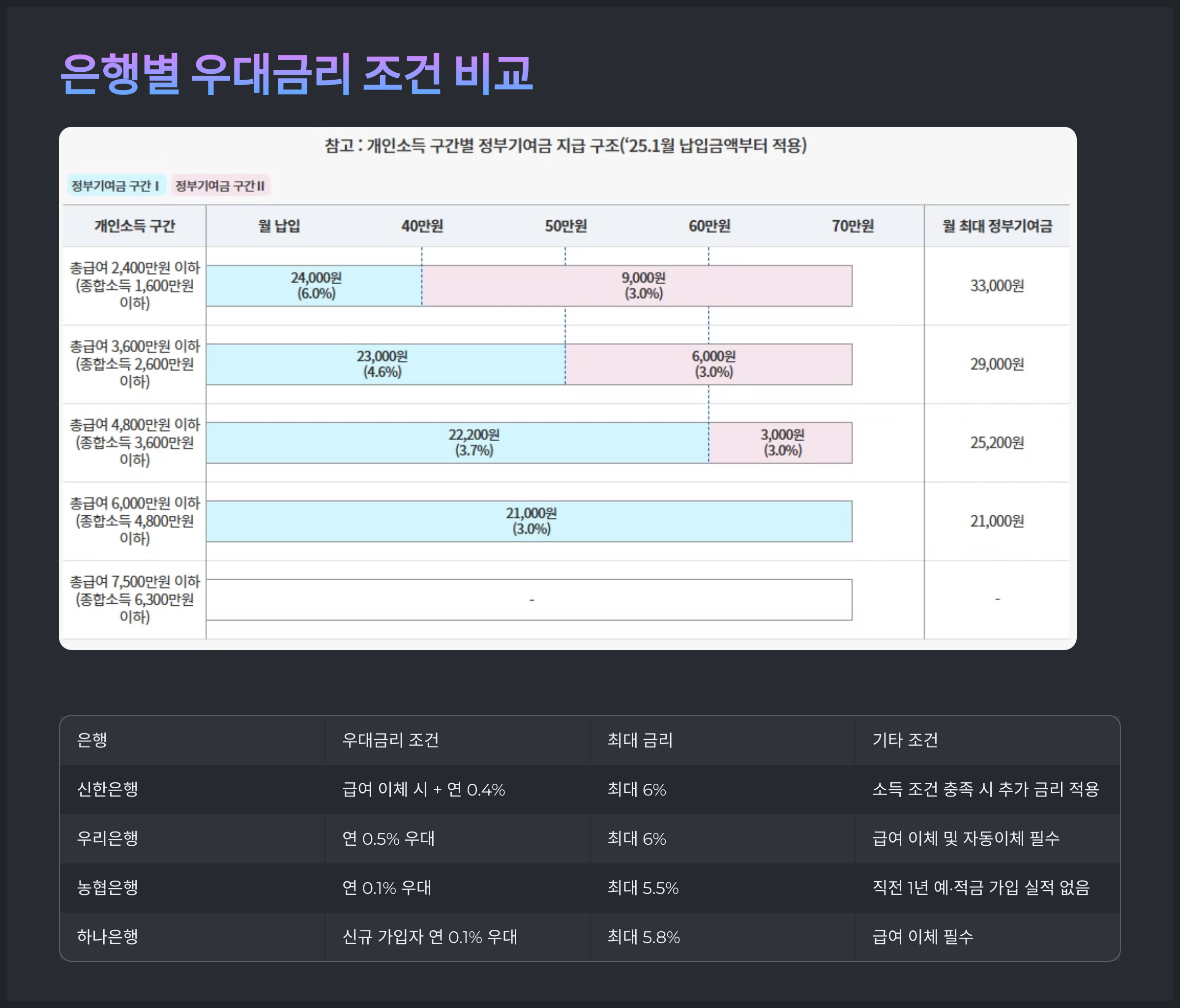 은행별 우대금리 조건 비교
