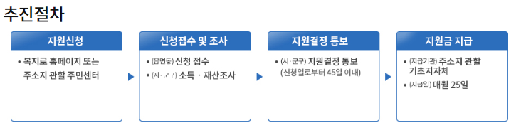 청년 월세 특별지원 신청 및 지원절차