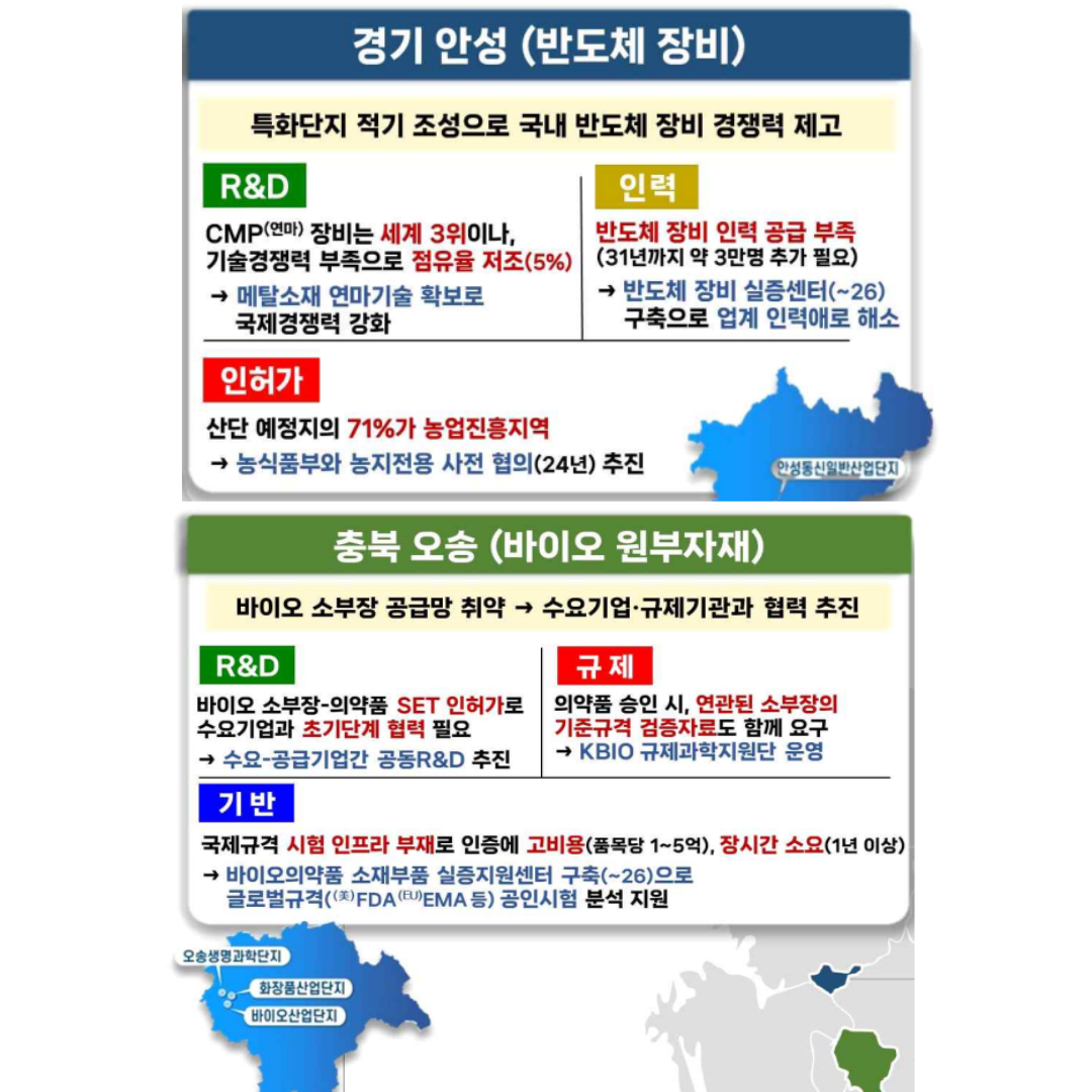 경기 안성 반도체 장비 특화단지, 충북 오송 바이오 특화단지