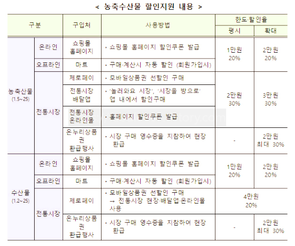 농축수산물 할인품목