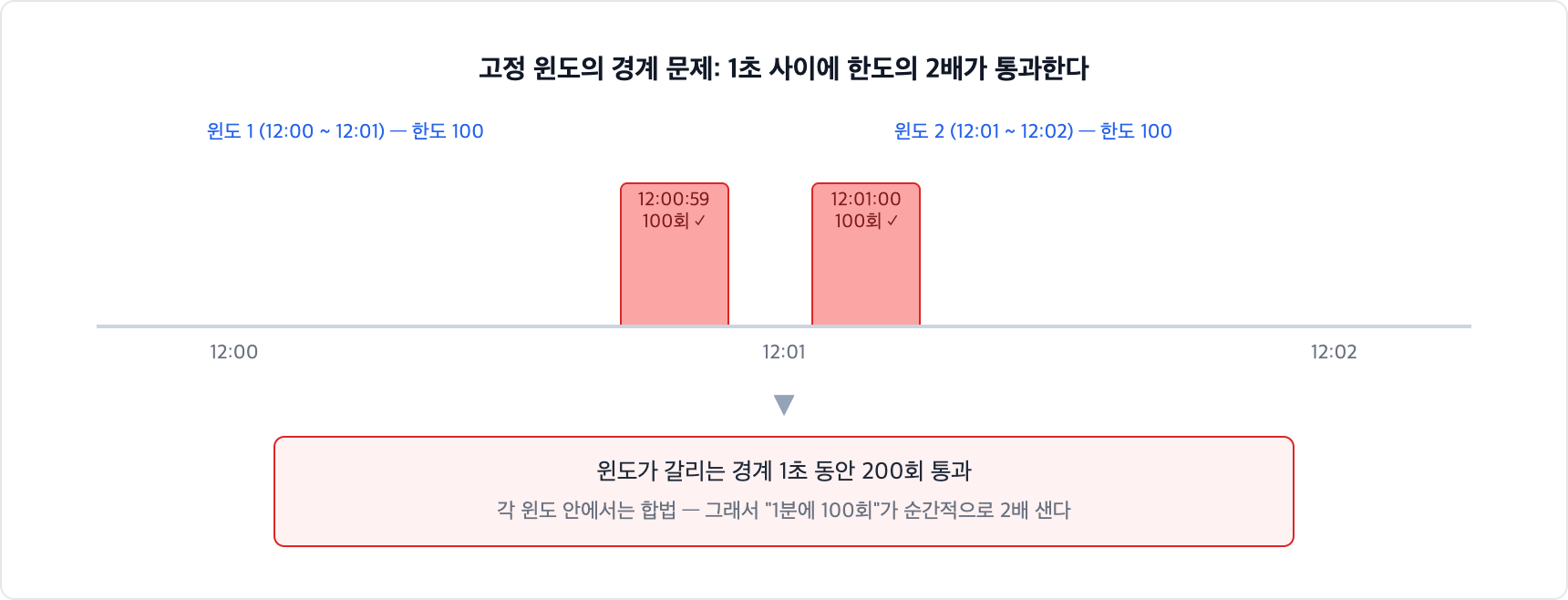 고정 윈도 경계 문제. 12시 0분 59초에 100회, 12시 1분 0초에 또 100회를 치면 각 윈도 안에서는 합법이라 1초 사이에 한도의 2배인 200회가 통과한다