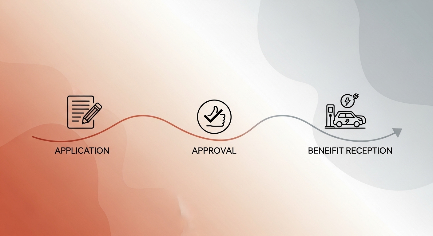 친환경차 보조금 신청부터 혜택 수령까지의 간소화된 절차를 보여주는 그래픽 이미지.