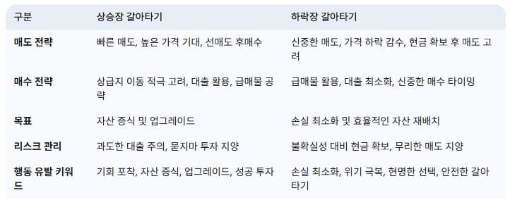 상승장-vs-하락장-갈아타기-전략-비교-도표