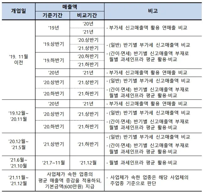 손실보전금 대상과 신청방법2