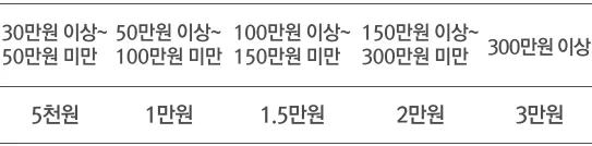 전월 실적별, 월 통합 할인한도 표