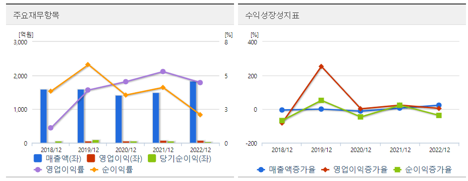 SJM홀딩스 재무도표