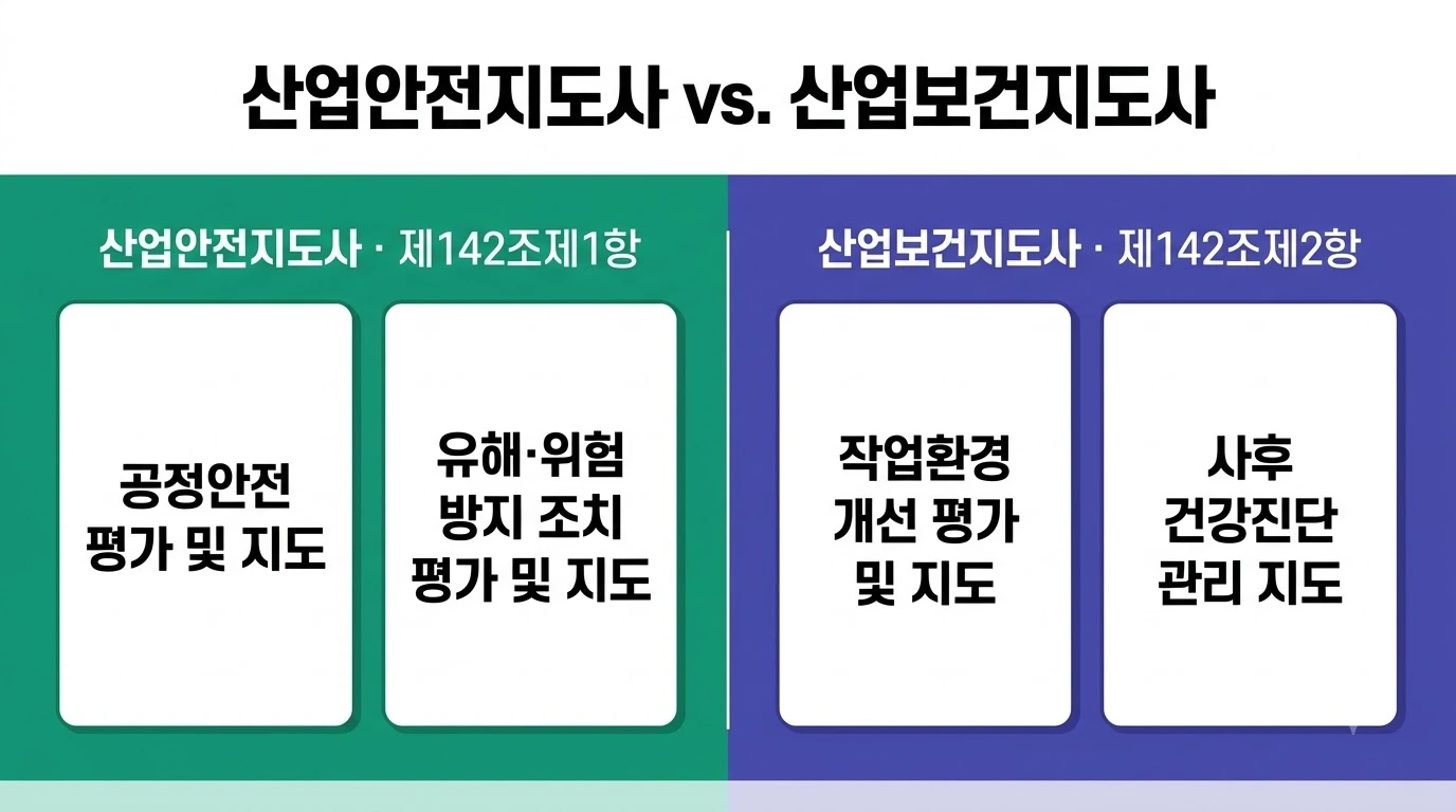 산업안전지도사와 산업보건지도사의 법정 직무를 조문 항별로 대조한 비교 이미지
