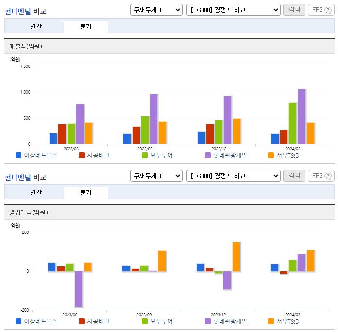 이상네트웍스_업종분석