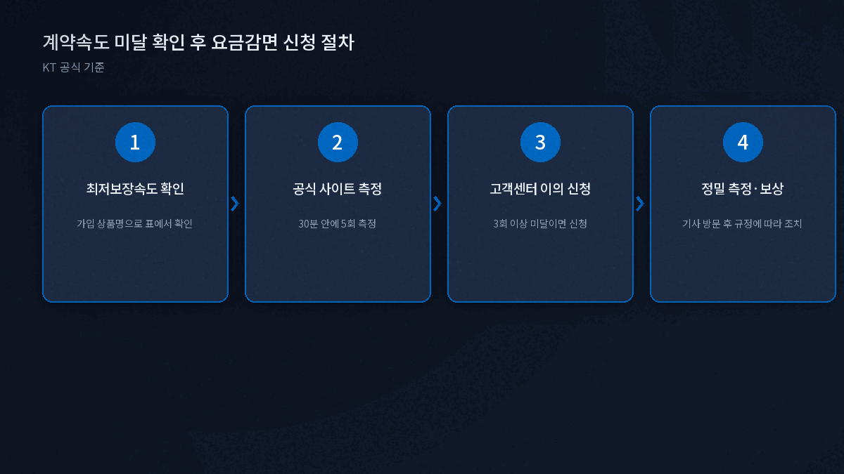 인터넷 계약속도 미달 확인 후 요금감면 신청하는 4단계 절차