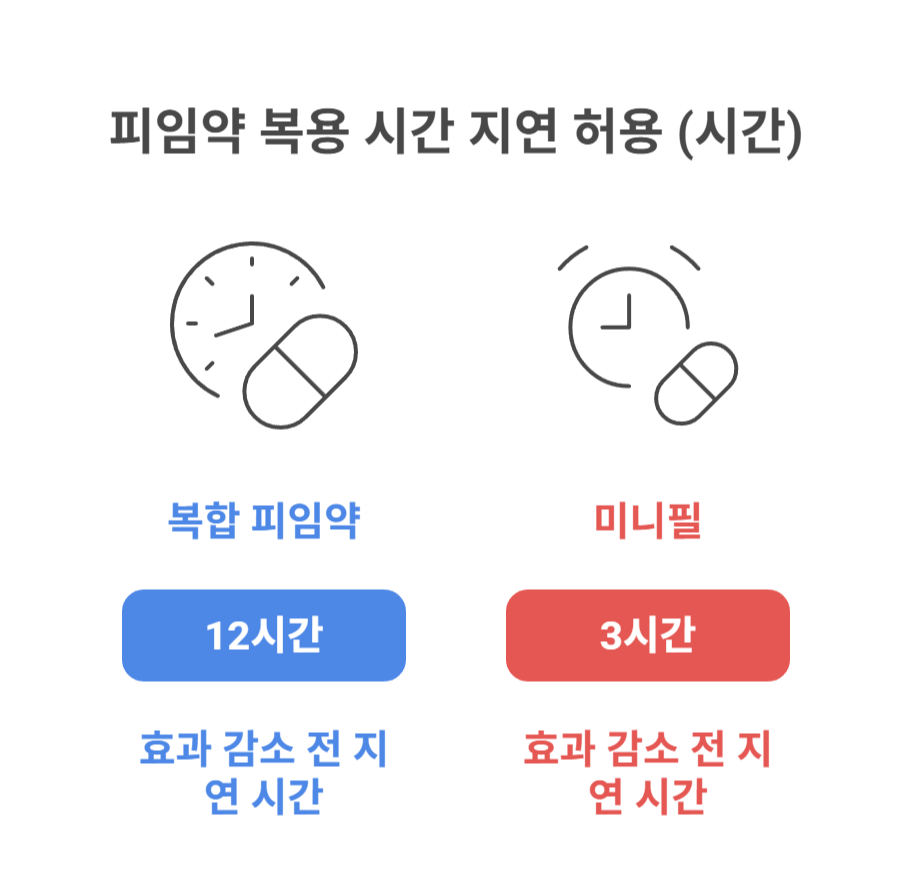 피임약 복용시간 늦어졌을 때, 효과는?