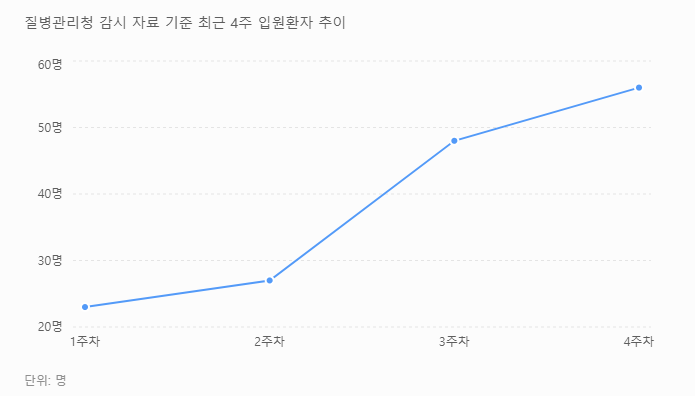 코로나 재유행 중국 52만명 확진 코로나 증상