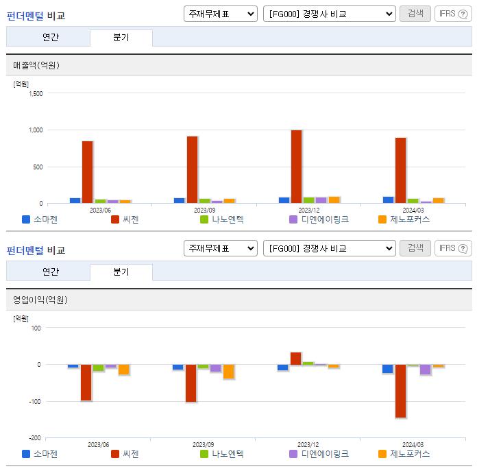 소마젠_업종분석