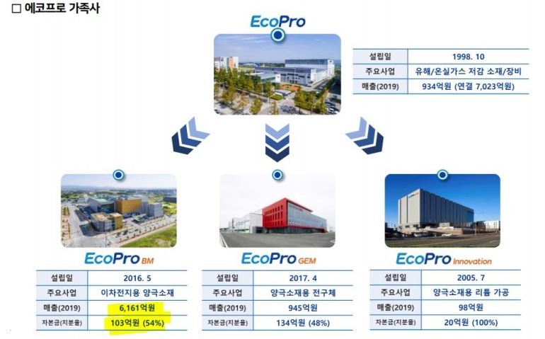 에코프로 그룹
