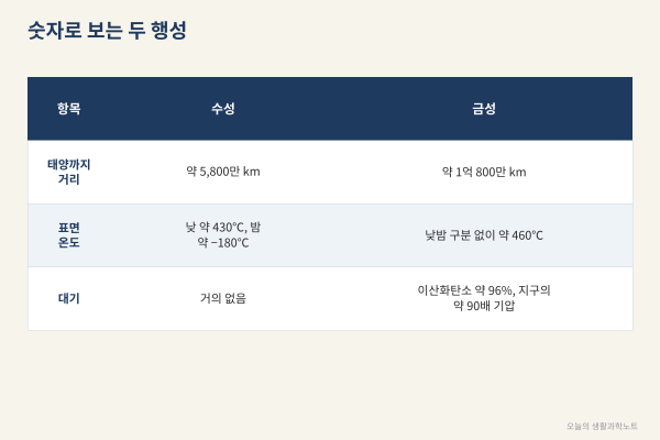 한여름 주차한 차 안처럼, 태양에서 더 먼 금성이 수성보다 뜨거운 이유