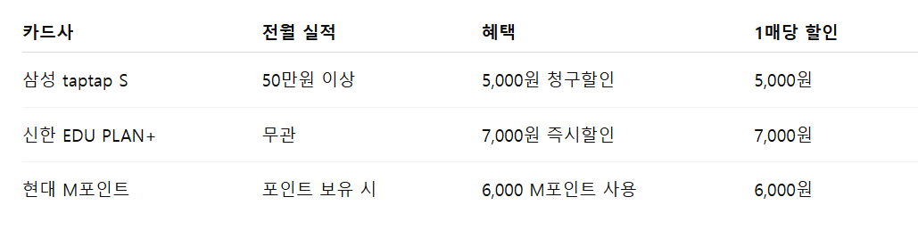 3. 카드 할인 혜택: 몰랐다면 그간 쓴 돈 아까워요