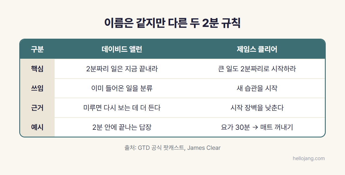 데이비드 앨런의 2분짜리 일은 지금 끝내라는 규칙과 제임스 클리어의 새 습관을 2분 버전으로 시작하라는 규칙의 핵심, 쓰임, 근거, 예시를 비교한 표