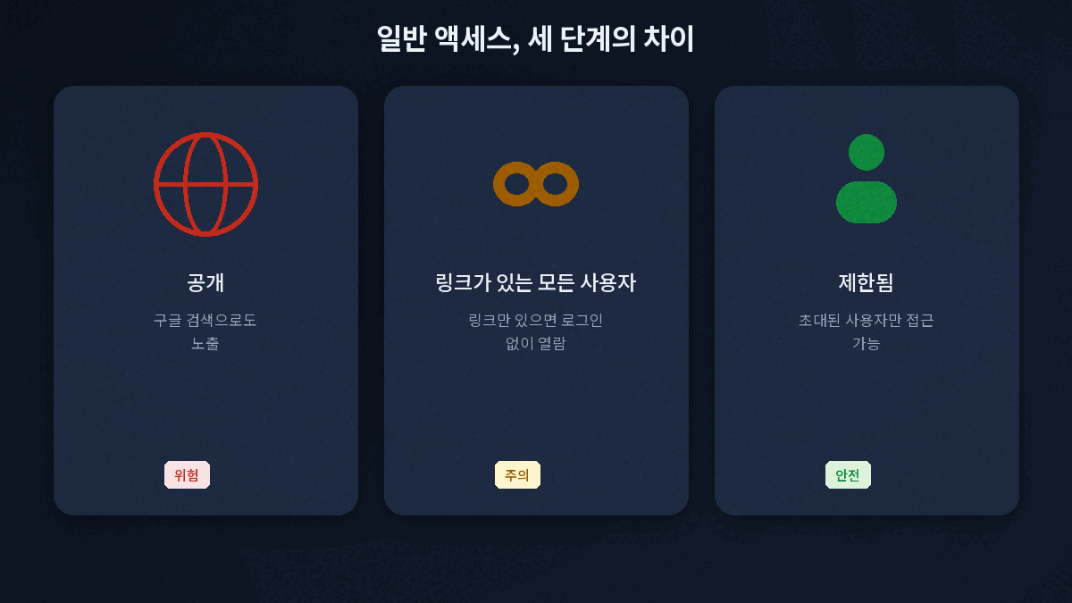 구글드라이브 일반 액세스 3단계 권한 비교