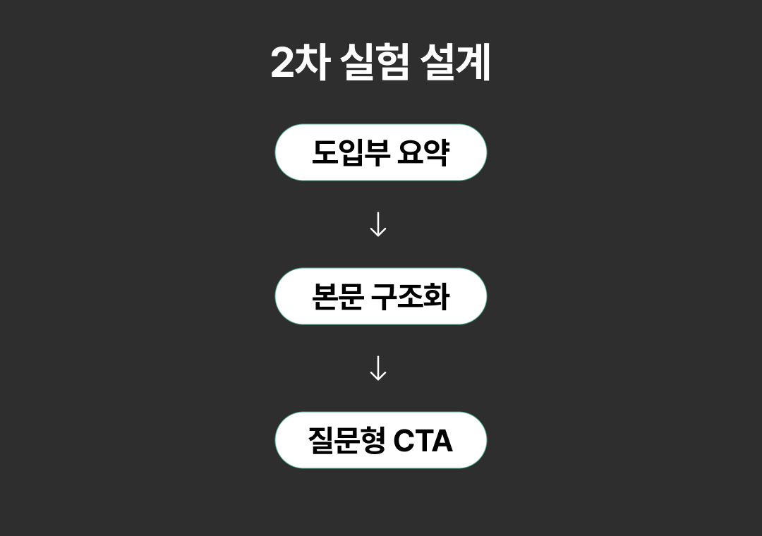 2차 실험에서 적용한 블로그 콘텐츠 구조 개선 설계 이미지