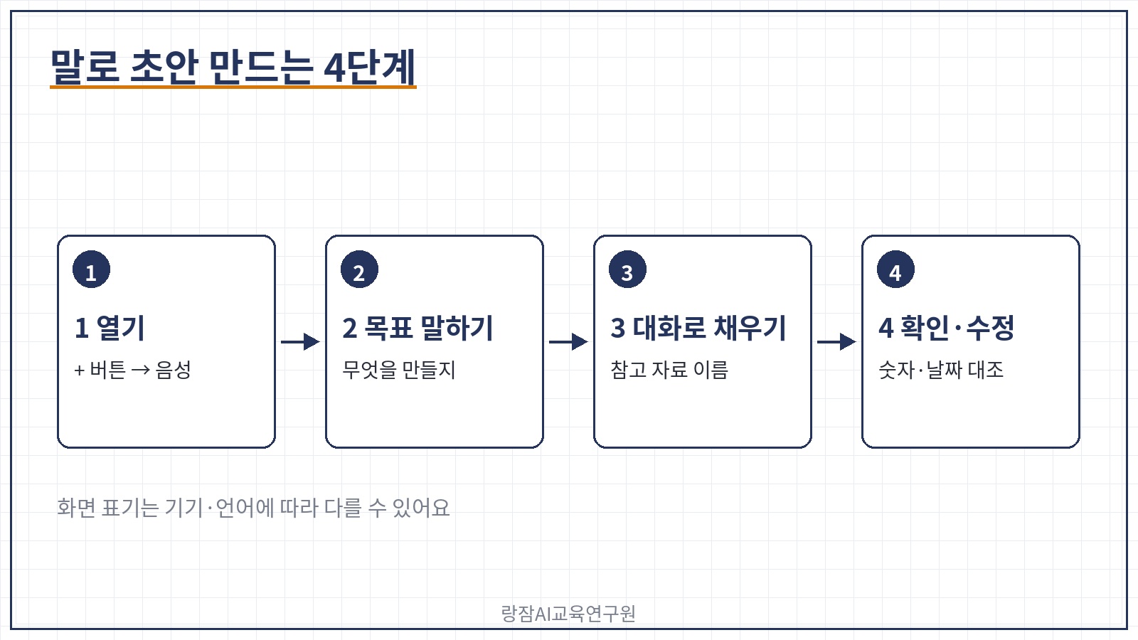 말로 초안 만드는 4단계 &mdash; 앱 열기, 목표 말하기, 대화로 다듬기, 확인하고 고치기