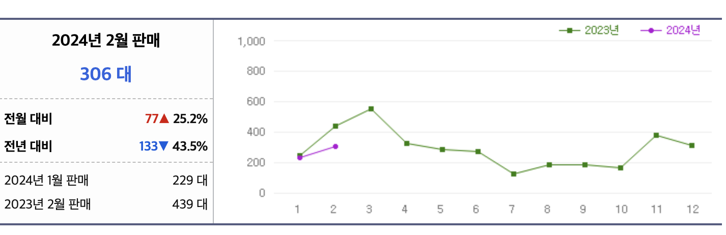 2024 포드 머스탱 유지비 7세대 가격 컨버터블 전기차 풀체인지(+개인적인 견해)