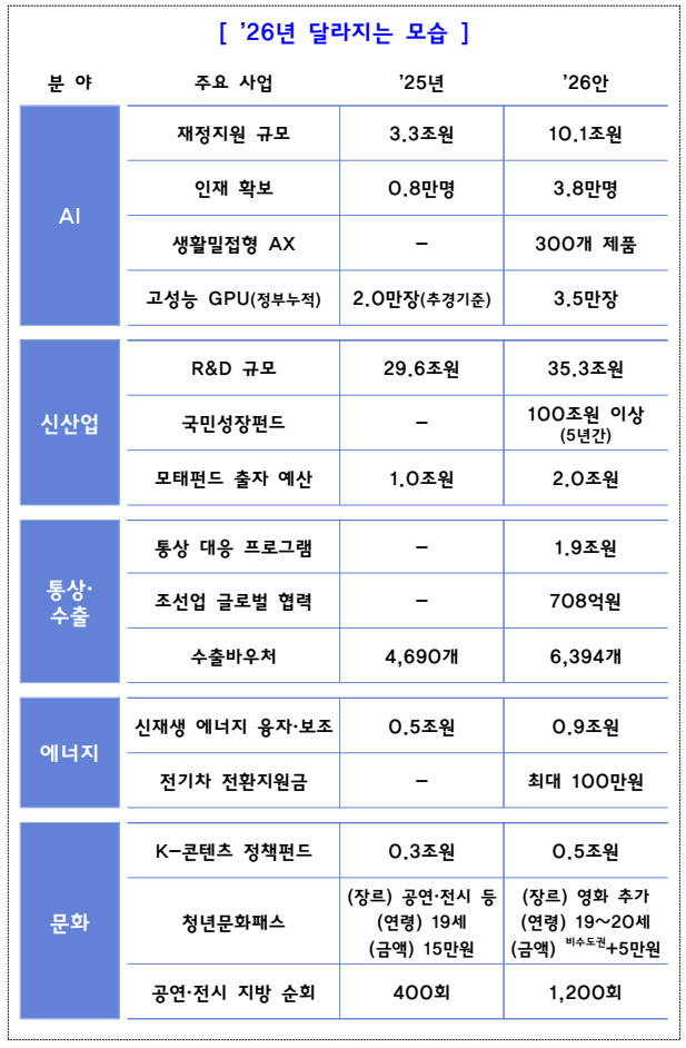 이재명 정부 첫 예산안, 당신이 놓치면 안 될 혜택들 ( 출처 : 정책브리핑)