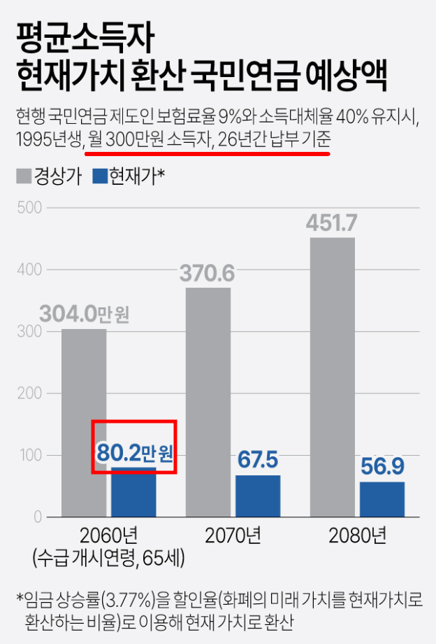 국민연금 예상수령액