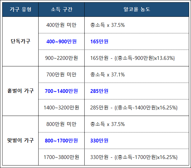 근로장려금-지급액