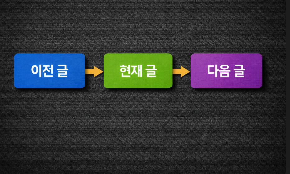 이전 글과 다음 글을 연결하는 콘텐츠 흐름 다이어그램 이미지