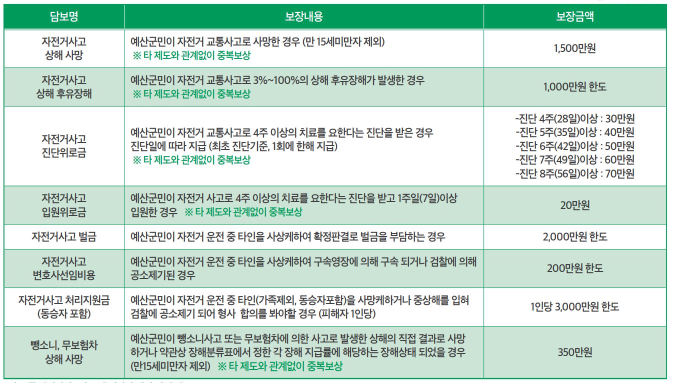 예산군민 자전거안전보험 보장내용
