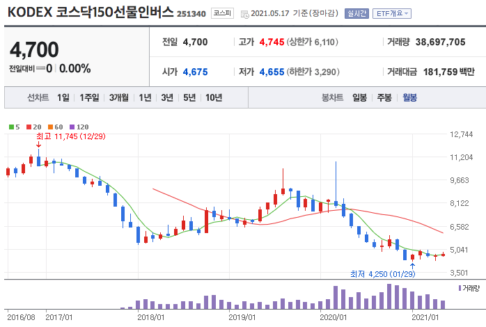인버스 투자방법과 대표 종목 2가지