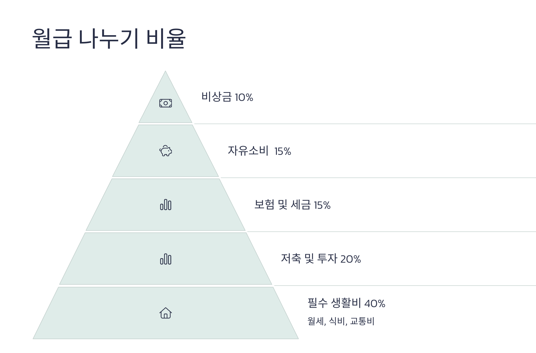 월급을 이렇게 나누면 돈이 모인다. 월급 나누기 비율