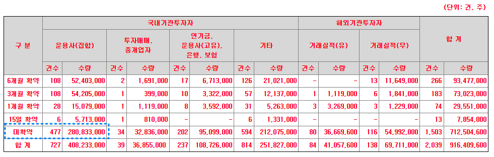 퀄리타스반도체 의무보유 확약기간(락업)