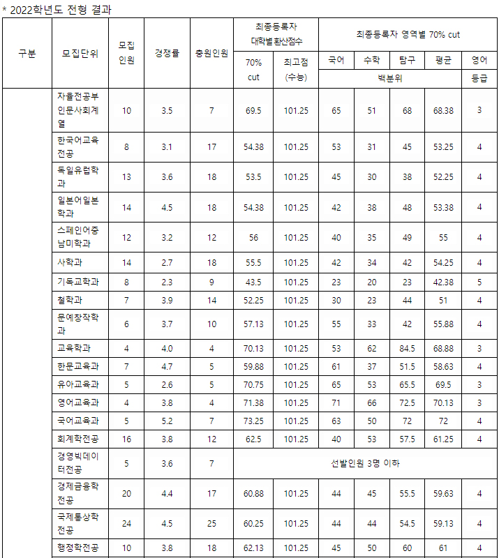 계명대학교 정시 가군 결과1