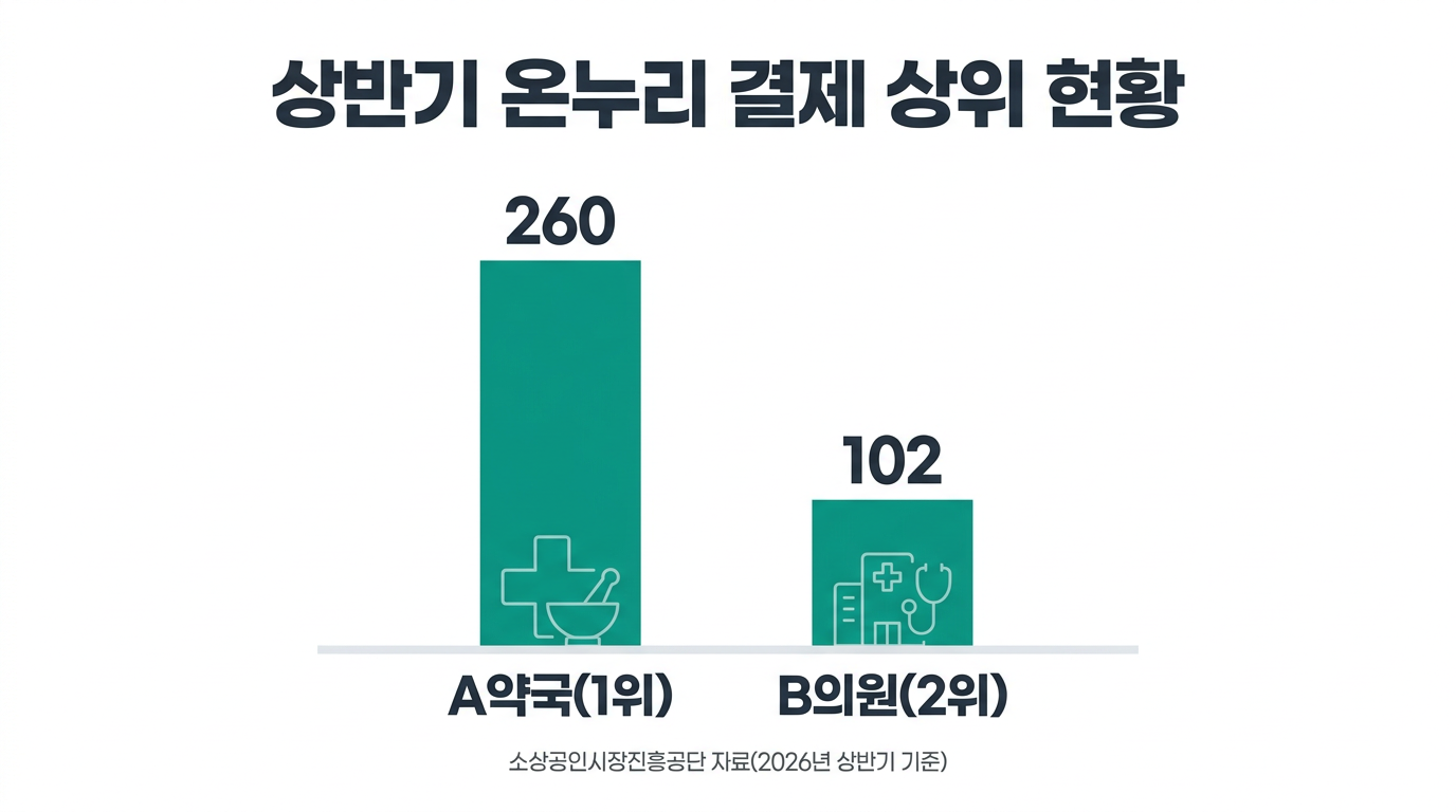 상반기 온누리 결제 상위 현황