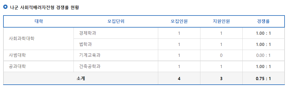2023학년도 국립 안동대학교 정시 나군 사회적배려자전형 경쟁률 현황
