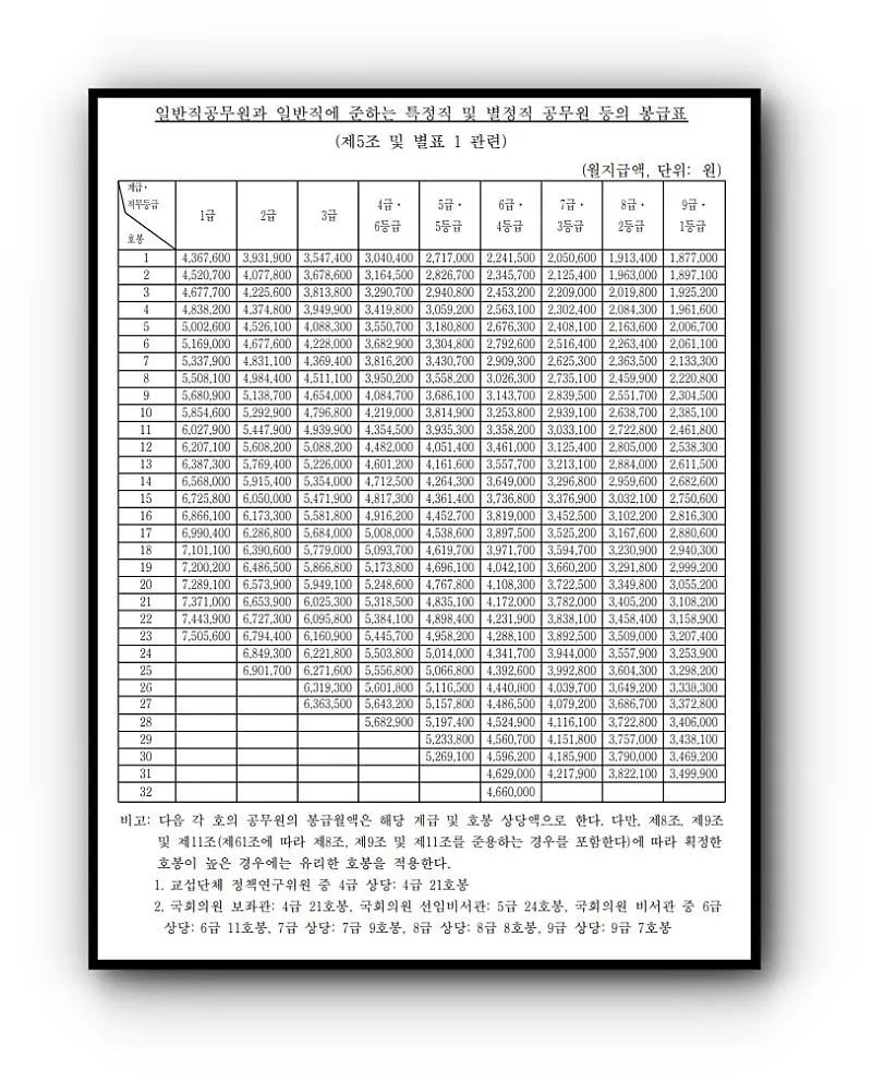 2025년 공무원 봉금표 인상률_8