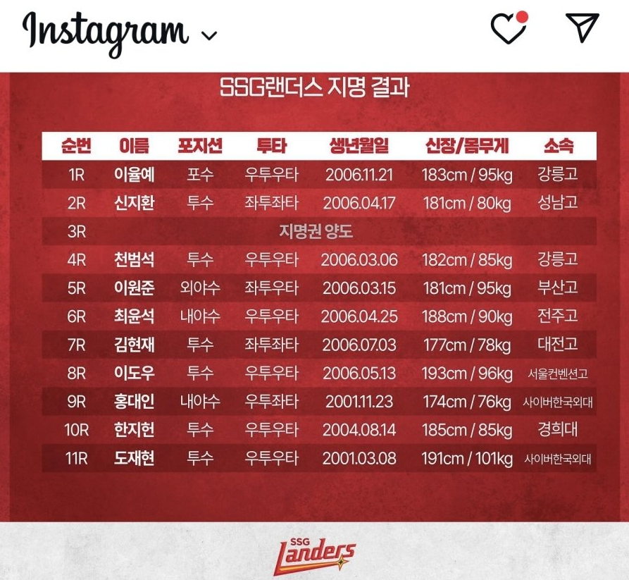 SSG랜더스 2025년 신인드래프트 지명결과