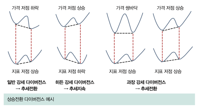다이버전스 
