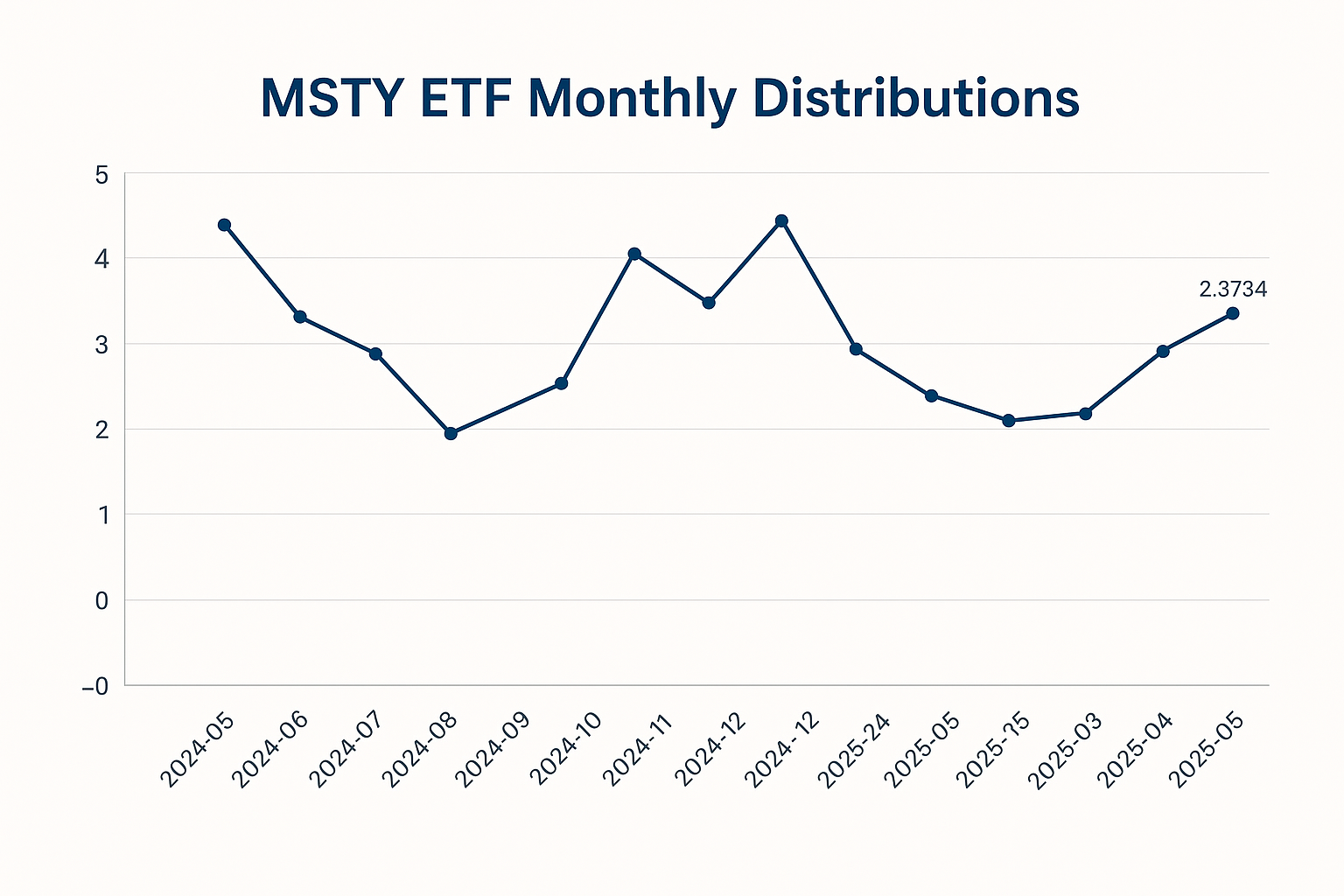 msty 배당 그래프