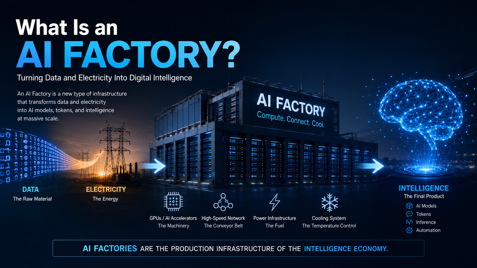AI Factory transforming data and electricity into digital intelligence through GPU computing and AI infrastructure