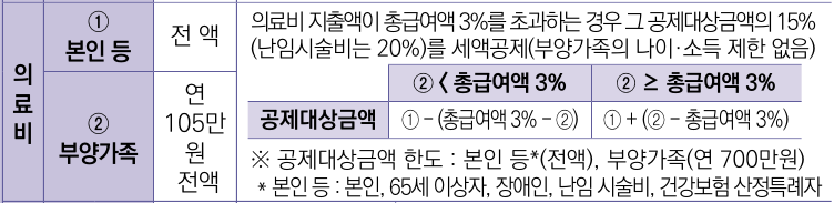 의료비 세액공제