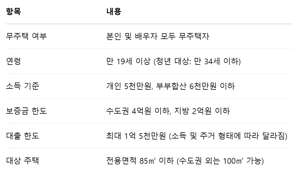 버팀목 전세대출 2025년 최신 버전