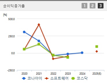 코나아이 주가 순이익증가