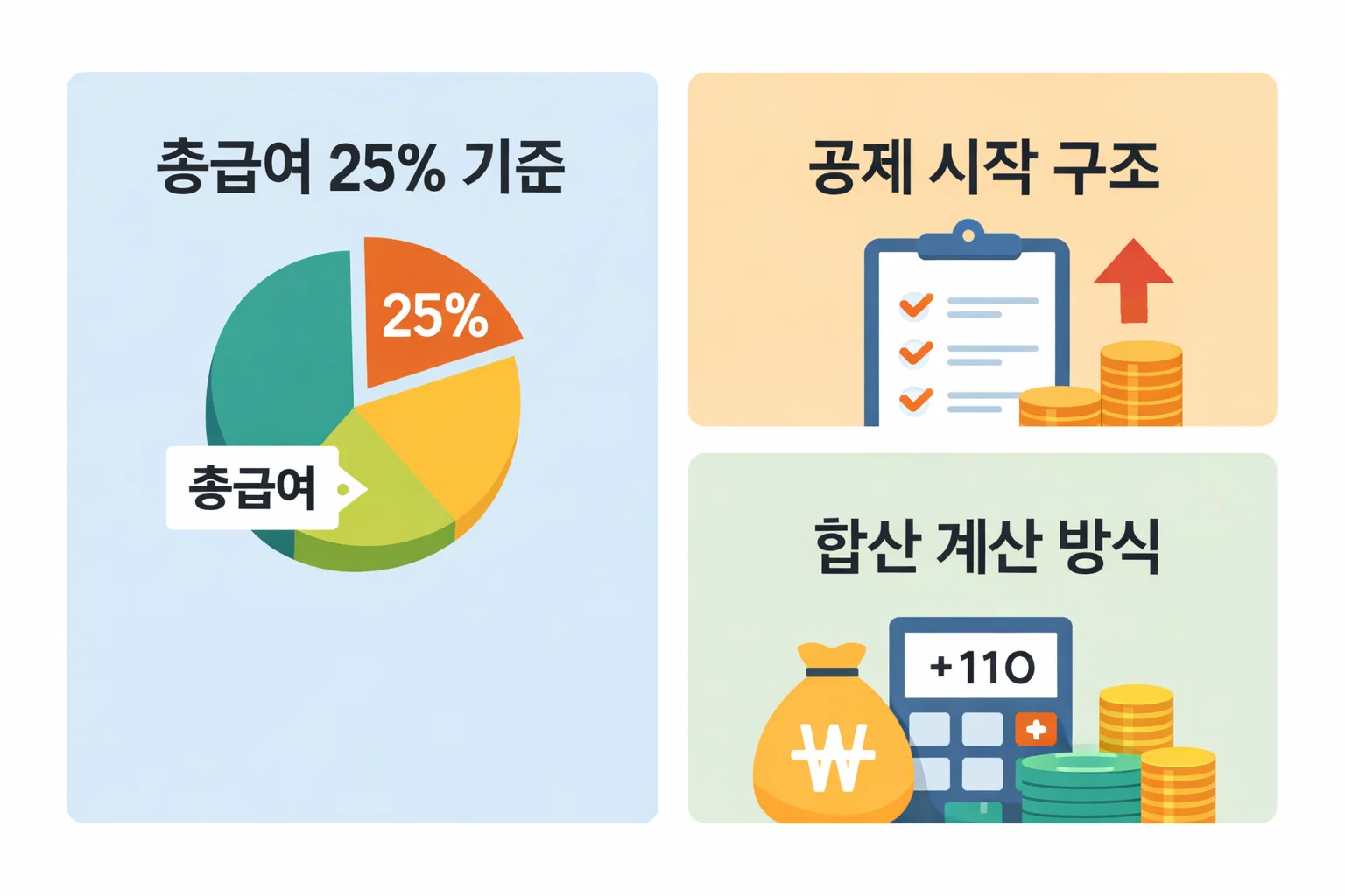 체크카드 연말정산 한도 계산에서 총급여 25% 초과 시점부터 공제가 시작되는 구조와 합산 계산 방식을 도식화한 이미지입니다