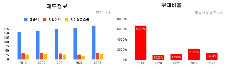 콜게이트-재무정보