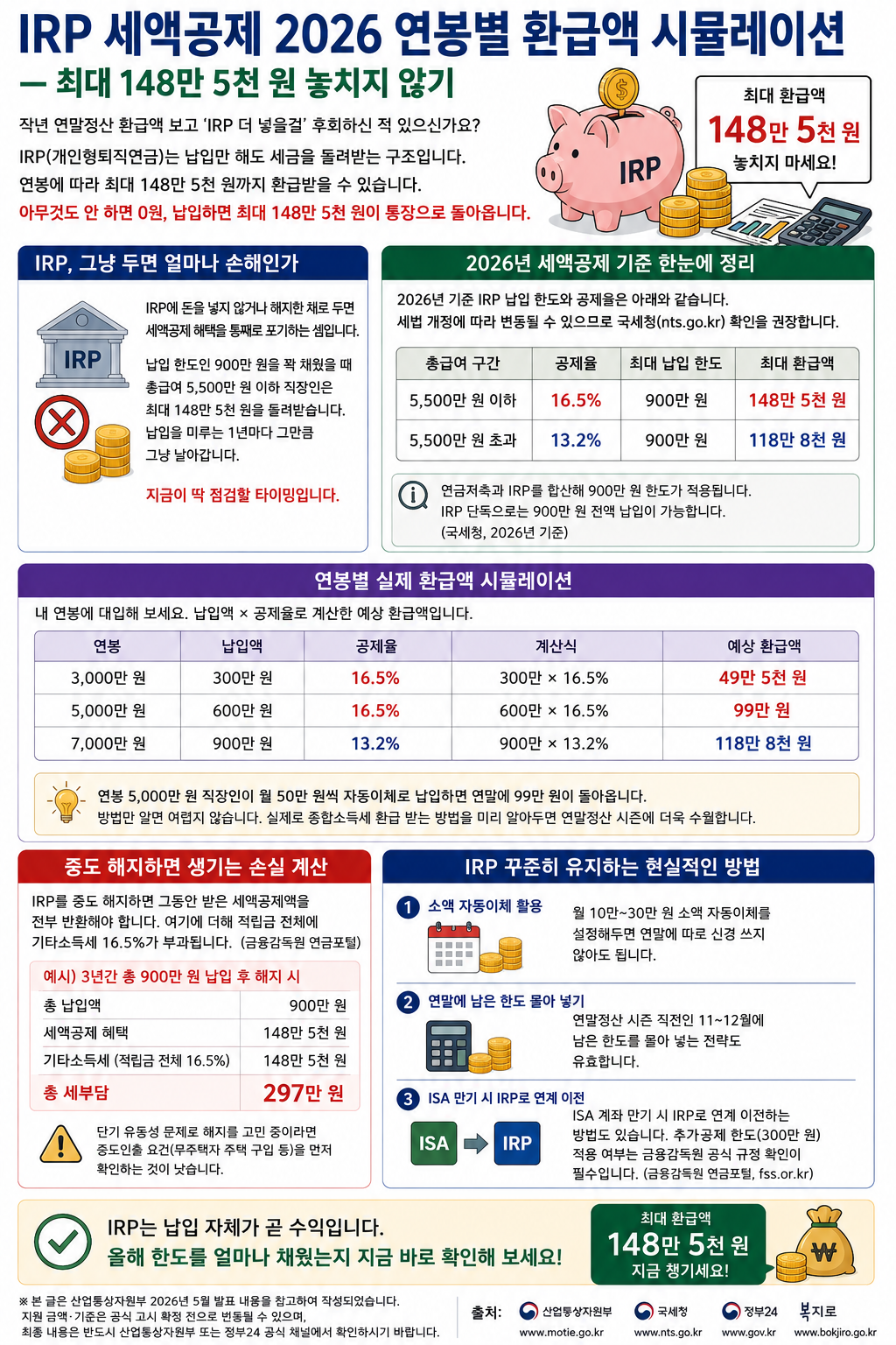 IRP 세액공제 2026 연봉별 환급액 시뮬레이션